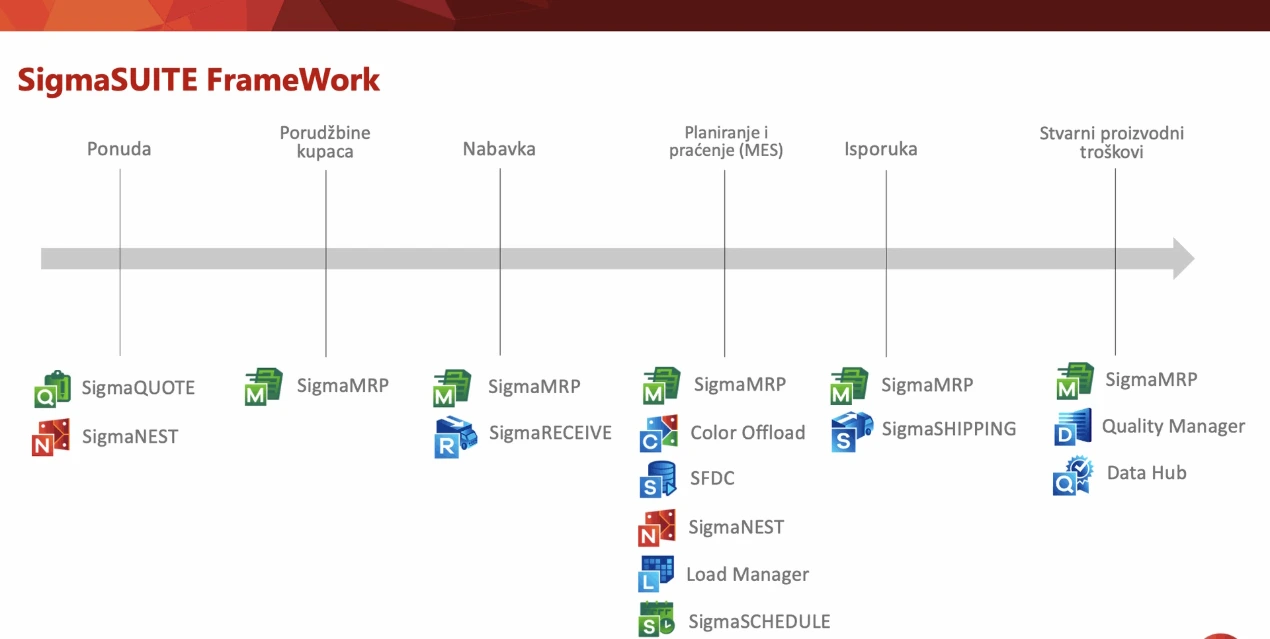 SigmaSUITE framework – сеопфатно решение за производство