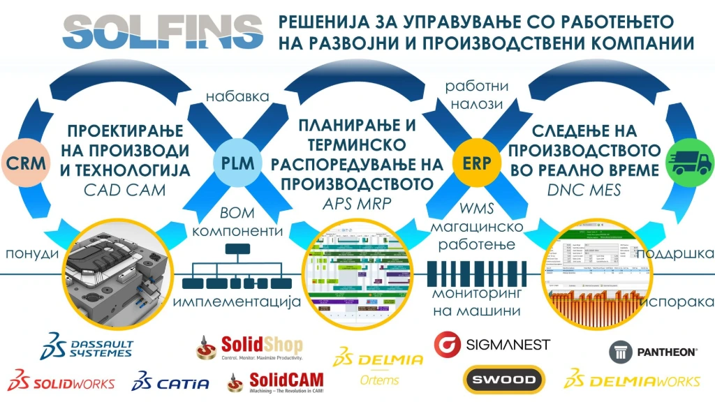 Solfins proizvodnja